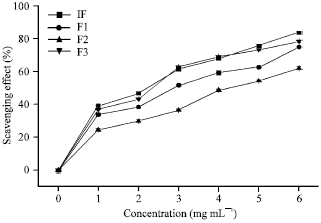 Image for - In vitro Antioxidant Properties of Fucoidan Fractions From Sargassum  tenerrimum