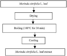 Image for - Morinda citrifolia L. Leaf Extract as Antibacterial Salmonella typhimurium to Increase Productivity of Quail (Coturnix coturnix japonica)