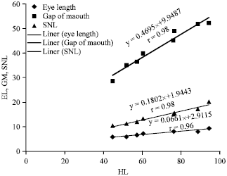Image for - Morphological Observation and Length-weight Relationship of Critically Endangered Riverine Catfish Rita rita (Hamilton)