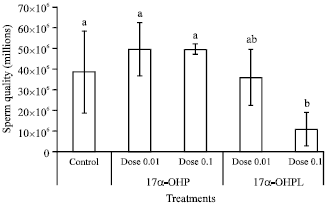 Image for - Effect of 17α-Hydroxyprogesterone and 17α-Hydroxypregnenolone  on Sperm Quality and Sperm Quantity in Male Mud Spiny Lobster (Panulirus polyphagus)