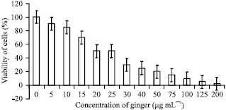 Image for - The Effect of Ginger Extract on Glycoproteins of Raji Cells