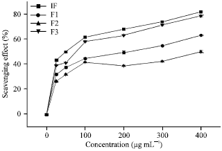 Image for - In vitro Antioxidant Properties of Fucoidan Fractions From Sargassum  tenerrimum