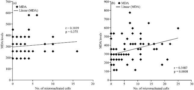 Image for - Analysis of Oxidative Stress Status Through MN Test and Serum MDA Levels in PCOS Women