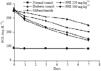 Image for - Therapeutic Hypoglycemic Potential of Pentapetes phoenicea L. in 
  Experimentally Induced Hyperglycemic Rats