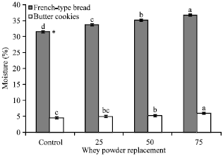 Image for - Drying of Sweet Whey using Drum Dryer Technique and Utilization of the Produced Powder in French-type Bread and Butter Cookies