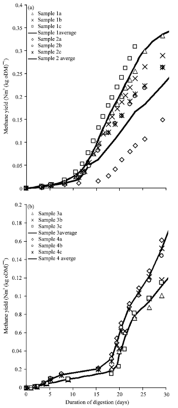 Image for - The Kinetics of Methane Production from Co-digestion of Cattle Manure