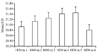 Image for - Effect of Altitude on some Blood Factors and its Stability after Leaving the  Altitude
