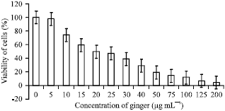Image for - The Effect of Ginger Extract on Glycoproteins of Raji Cells