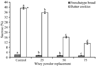 Image for - Drying of Sweet Whey using Drum Dryer Technique and Utilization of the Produced Powder in French-type Bread and Butter Cookies