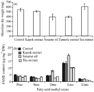 Image for - Effect of Media Compositions on α-glucosidase Inhibitory Activity,  Growth and Fatty Acid Content in Mycelium Extracts of Colletotrichum sp. TSC13 from Taxus Sumatrana (Miq.) de Laub
