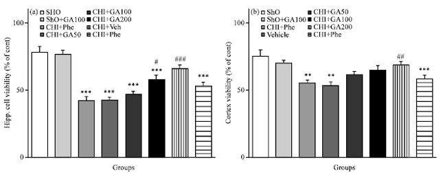 Image for - Gallic Acid Improves Cognitive, Hippocampal Long-term Potentiation Deficits and Brain Damage Induced by Chronic Cerebral Hypoperfusion in Rats