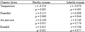 Image for - A Comparative Study about the Influences of Climatic Factors on Fertility Rate among the Healthy and Infertile Women in the North of Iran