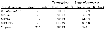 Image for - Activity of Kaempferia pandurata (Roxb.) Rhizome Ethanol Extract  Against MRSA, MRCNS, MSSA, Bacillus subtilis and Salmonella typhi