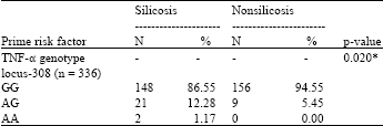 Image for - Silicosis and its Progress Influenced by Genetic Variation on TNF-α  Locus- 308, TNF-α and IL-10 Cytokine on Cement Factory Workers in Indonesia