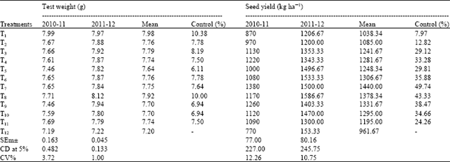 Image for - Yield Loss Assessment Due to Alternaria Blight and its Management in Linseed