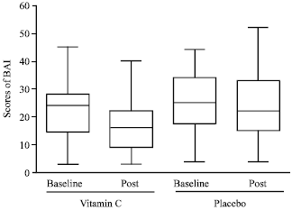 Image for - Effects of Oral Vitamin C Supplementation on Anxiety in Students: A Double-Blind, Randomized, Placebo-Controlled Trial