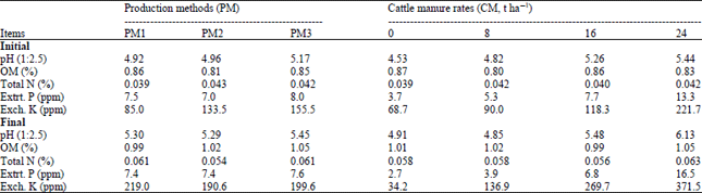 Image for - Dry Matter Yields and Forage Quality of Grass Alone and Grass Plus Legume Mixture in Relation to Cattle Manure Rates and Production Methods