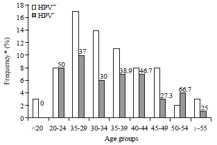 Image for - Oncogenic Human Papillomavirus Infection and GenotypeCharacterization among Women in Orodara, Western BurkinaFaso