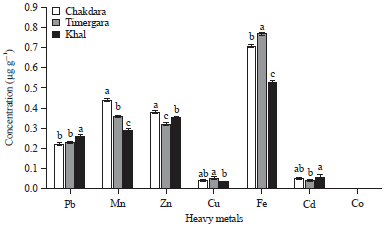 Image for - Level of Heavy Metals in Two Highly Consumed Fish Species at District Lower Dir, Khyber Pakhtunkhwa, Pakistan