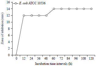 Image for - Isolation, Purification and Characterization of Antimicrobial Agent Antagonistic to Escherichia coli ATCC 10536 Produced by Bacillus pumilus SAFR-032 Isolated from the Soil of Unaizah, Al Qassim Province of Saudi Arabia
