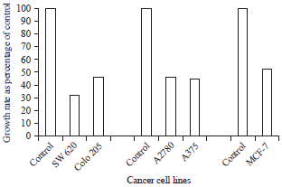 Image for - Recombinant Engineering of L-Methioninase Using Two Different Promoter and Expression Systems and in vitro Analysis of Its Anticancer Efficacy on Different Human Cancer Cell Lines