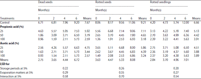 Image for - Effect of some Evaporation Matters on Storability of Sunflower (Helianthus annuus L.) Seed