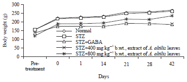 Image for - Levels of Blood Glucose and Insulin Expression of Beta-cells in Streptozotocin-induced Diabetic Rats Treated with Ethanolic Extract of Artocarpus altilis Leaves and GABA
