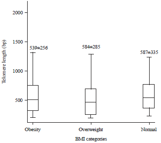 Image for - Relationship Between Body Composition and Smoking Habit with Telomere Length of Minangkabau Ethnicity Men, in West Sumatera, Indonesia