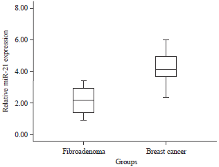 Image for - Evaluation of MiR-21 and MiR-10b Expression of Human Breast Cancer in West Sumatera