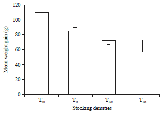 Image for - Influence of Different Stocking Densities on Growth, Feed Efficiency and Carcass Composition of Bonylip Barb (Osteochilus vittatus Cyprinidae) Fingerlings