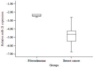 Image for - Evaluation of MiR-21 and MiR-10b Expression of Human Breast Cancer in West Sumatera