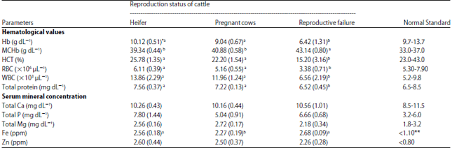 Image for - Hematological and Mineral Profiles of Reproductive Failure of Exotic Breed Cattle in Payakumbuh, West Sumatra, Indonesia