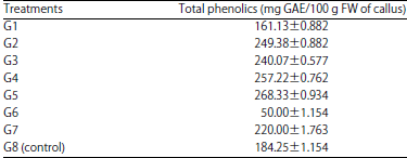 Image for - Impact of Zeatin and Thidiazuron on Phenols and Flavonoids Accumulation in Callus Cultures of Gardenia (Gardenia jasminoides)