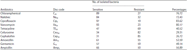 Image for - Bacterial Quality of Urinary Tract Infections in Diabetic and Non Diabetics of the Population of Ma’an Province, Jordan
