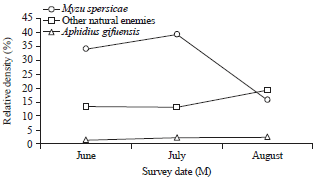 Image for - Effects of Aphidius gifuensis Release on Insect Communities and Diversity in Tobacco Fields of Yunnan Province, China