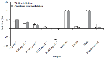 Image for - Investigation on Inhibitory Potential of Myrmecodia tuberosa on Quorum Sensing-related Pathogenicity in Pseudomonas aeruginosa PAO1 and Staphylococcus aureus Cowan I Strains
