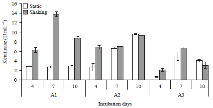 Image for - Effect of Partial Substitution of Ration’s Soybean Meal by Biologically Treated Feathers on Rumen Fermentation Characteristics (in vitro)