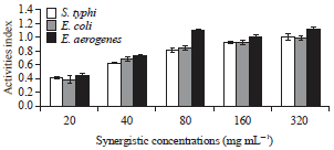 Image for - Synergistic Effect of the Extracts of Vernonia amygdalina and Solenostemon monostachyus on Gram-negative Bacteria
