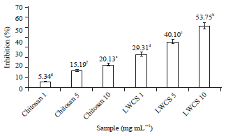 Image for - Biological Activity of Native and Low Molecular Weight Chitosan obtained by Steam Explosion Process