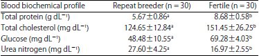 Image for - Blood Biochemical Profile in Fertile and Repeat Breeder Ongole Cross Breed Cows