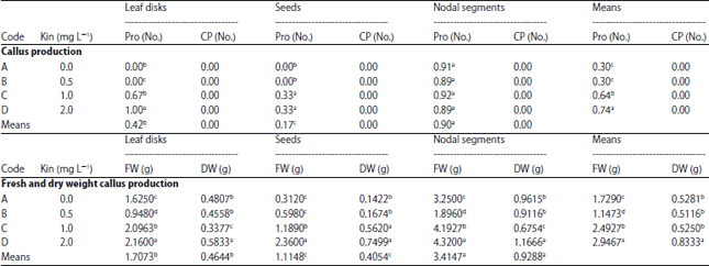 Image for - Protocol of in vitro Jojoba (Simmondsia chinensis (Link) Schneider) Callus Induction