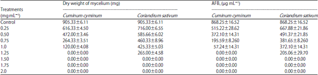 Image for - Evaluation of Protective Impact of Algerian Cuminum cyminum L. and Coriandrum sativum L. Essential Oils on Aspergillus flavus Growth and Aflatoxin B1 Production