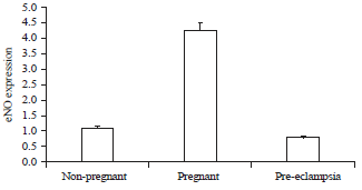 Image for - Evaluation of Some Cytokines and Gene Expressions in Pre-eclampsia