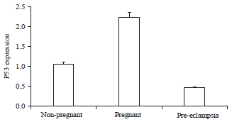 Image for - Evaluation of Some Cytokines and Gene Expressions in Pre-eclampsia