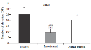 Image for - Effects of Nettle on Locomotor Activity and Anxiety Behavior in Male Wistar Rats After Pesticide Intoxication