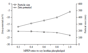 Image for - Production of Functional Processed Cheese Supplemented with Nanoliposomes of Mandarin Peel Extract