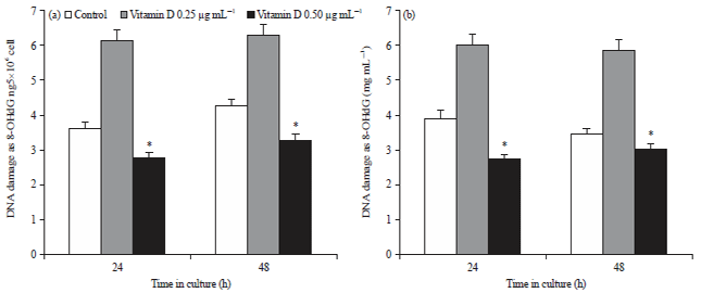 Image for - Vitamin D Treatment Reverses the Induced Oxidative Stress Damage to DNA
