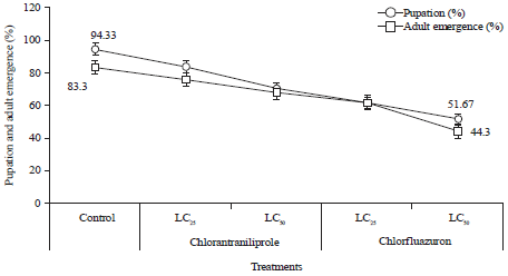 Image for - Insecticidal, Behavioral and Biological Effects of Chlorantraniliprole and Chlorfluazuron on Cotton Leafworm (Spodoptera littoralis)