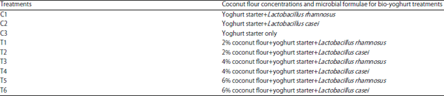 Image for - Coconut Bio-yoghurt Phytochemical-chemical and Antimicrobial-microbial Activities