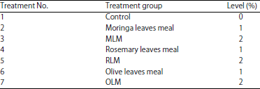 Image for - Leaves of Moringa, Rosemary and Olive as a Phytogenic Feed Additives in Muscovy Duck diets